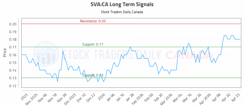 Stock Chart for SVA:CA