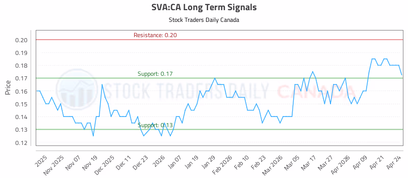 Stock Chart for SVA:CA
