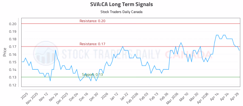 Stock Chart for SVA:CA