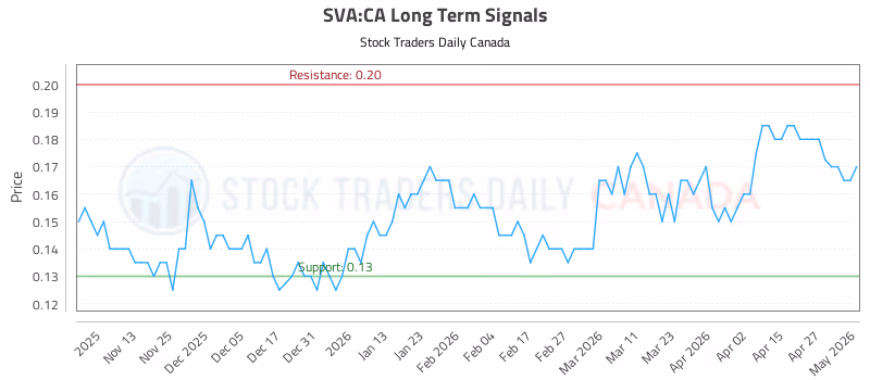 Stock Chart for SVA:CA