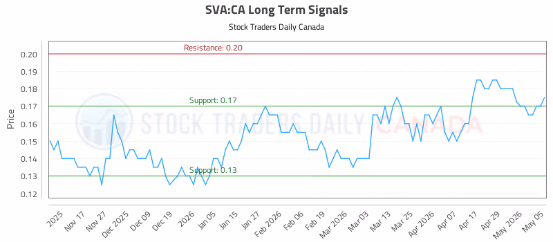 Stock Chart for SVA:CA