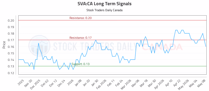 Stock Chart for SVA:CA