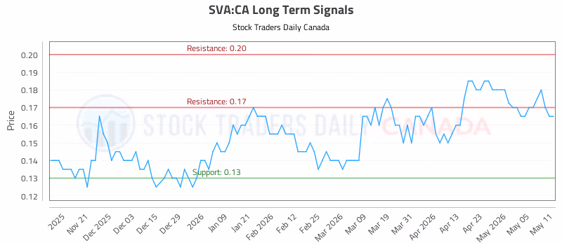 Stock Chart for SVA:CA