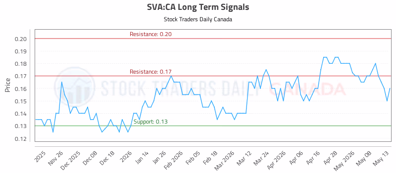 Stock Chart for SVA:CA