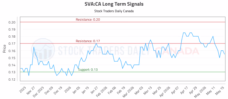 Stock Chart for SVA:CA