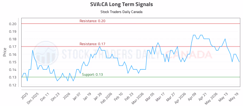 Stock Chart for SVA:CA