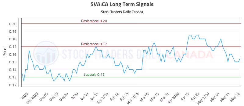 Stock Chart for SVA:CA