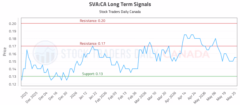 Stock Chart for SVA:CA