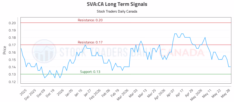Stock Chart for SVA:CA