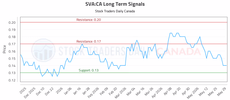 Stock Chart for SVA:CA