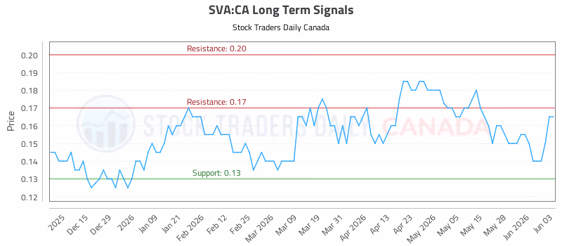 Stock Chart for SVA:CA