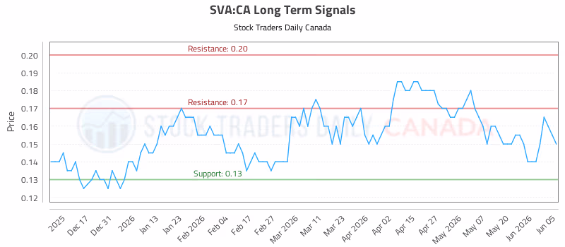 Stock Chart for SVA:CA