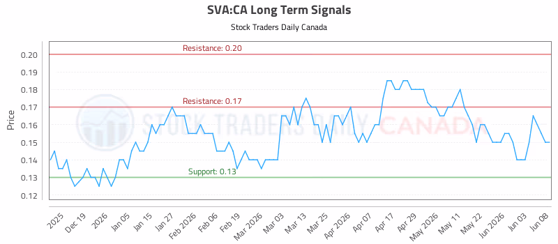 Stock Chart for SVA:CA