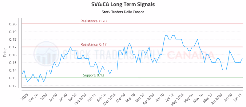 Stock Chart for SVA:CA