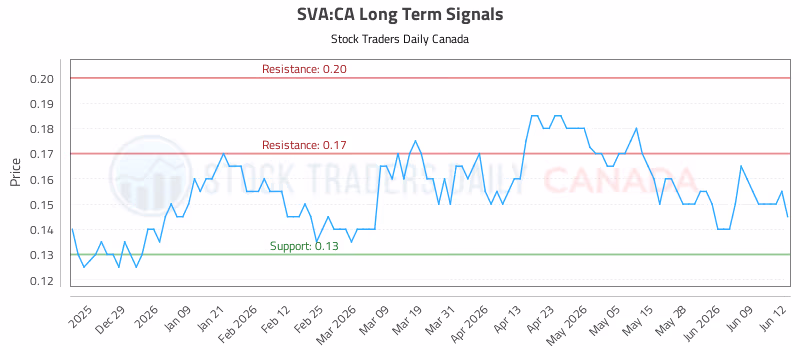 Stock Chart for SVA:CA