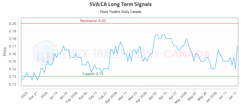 Stock Chart for SVA:CA
