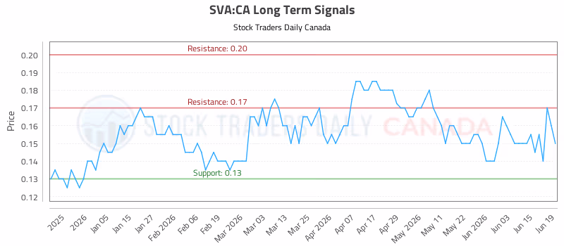 Stock Chart for SVA:CA