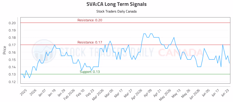 Stock Chart for SVA:CA