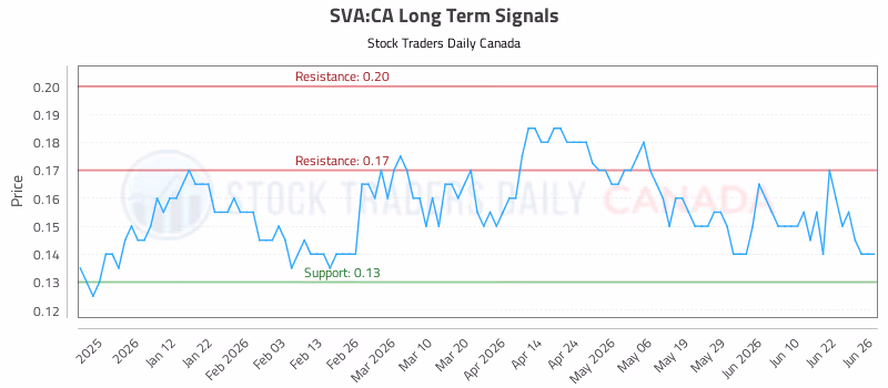 Stock Chart for SVA:CA