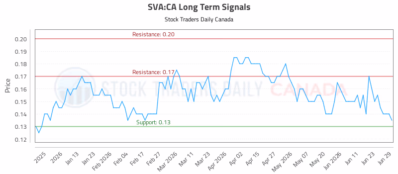 Stock Chart for SVA:CA