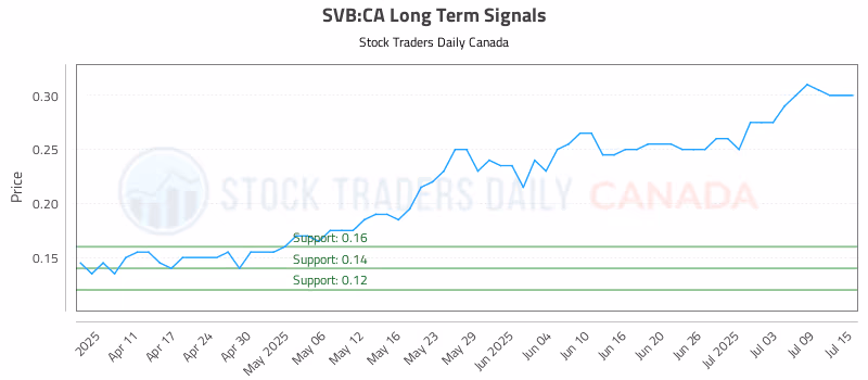 Stock Chart for SVB:CA