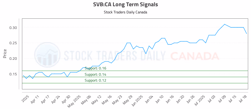 Stock Chart for SVB:CA