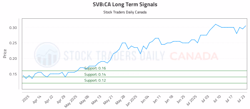 Stock Chart for SVB:CA