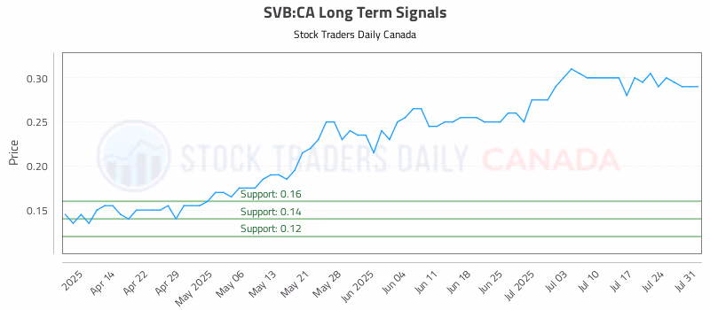 Stock Chart for SVB:CA