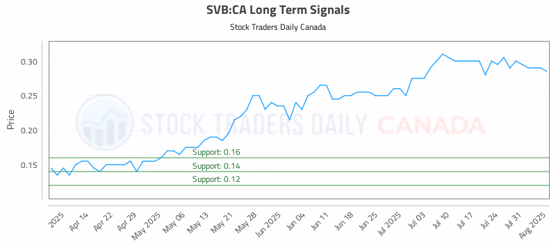 Stock Chart for SVB:CA