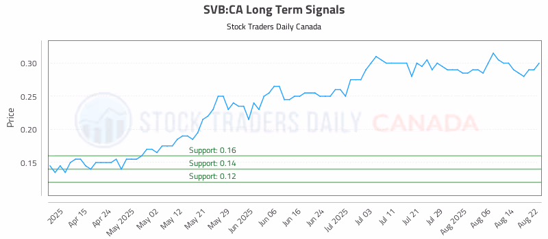 Stock Chart for SVB:CA