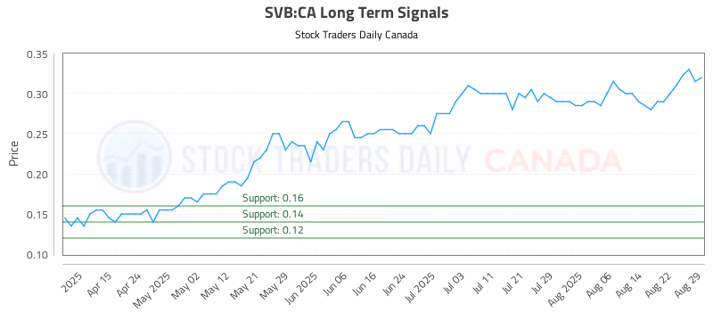 Stock Chart for SVB:CA