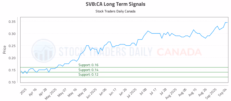 Stock Chart for SVB:CA