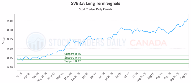 Stock Chart for SVB:CA
