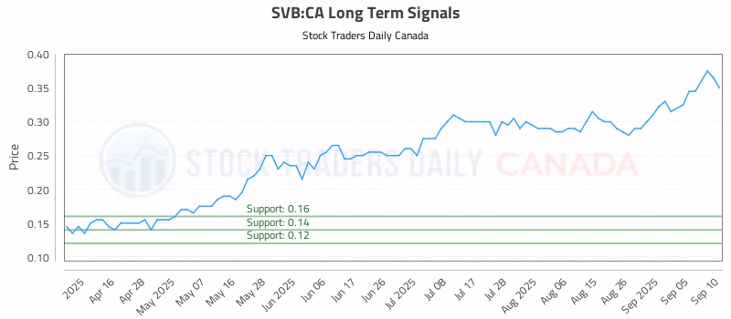 Stock Chart for SVB:CA