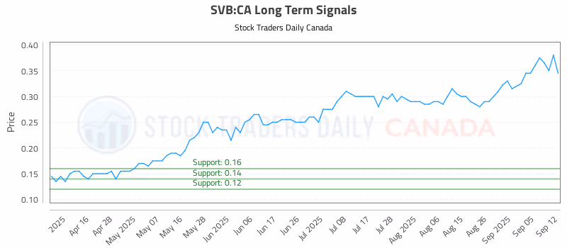 Stock Chart for SVB:CA