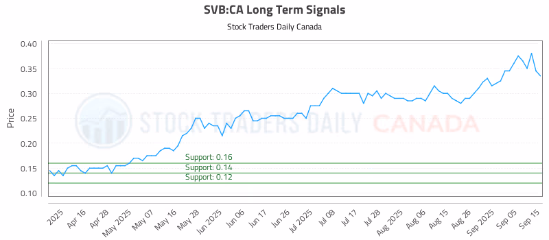 Stock Chart for SVB:CA