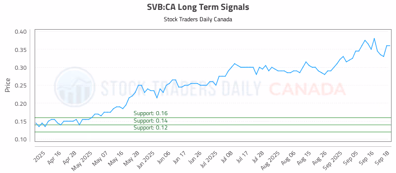 Stock Chart for SVB:CA