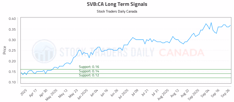 Stock Chart for SVB:CA
