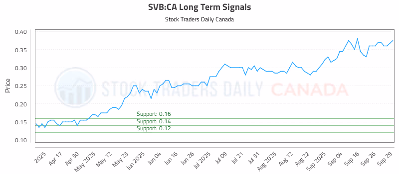 Stock Chart for SVB:CA
