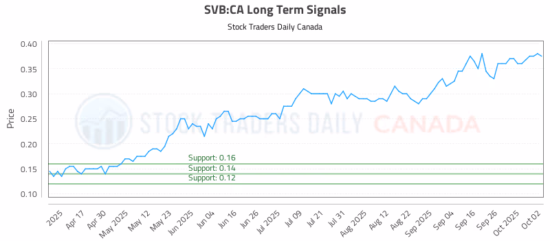 Stock Chart for SVB:CA