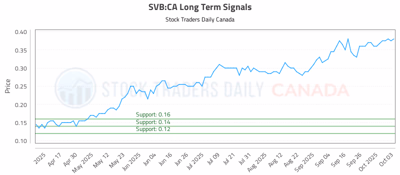 Stock Chart for SVB:CA