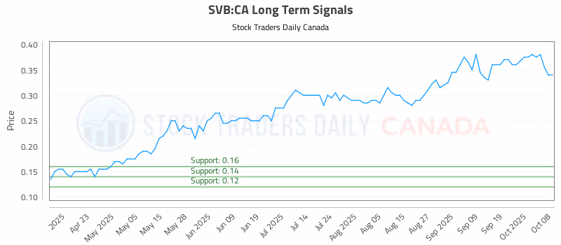 Stock Chart for SVB:CA