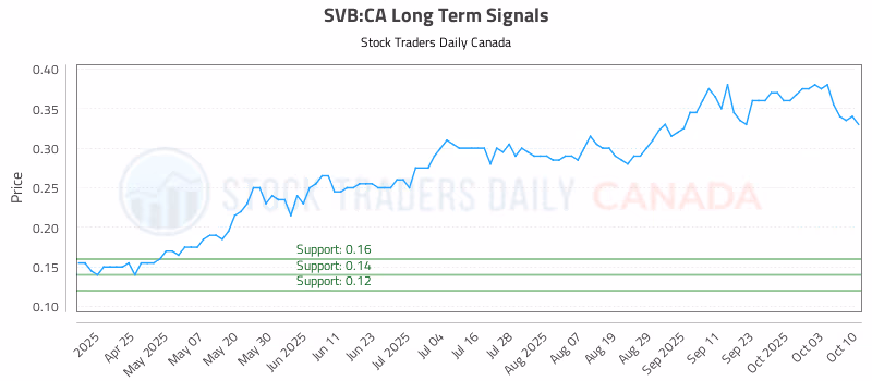 Stock Chart for SVB:CA