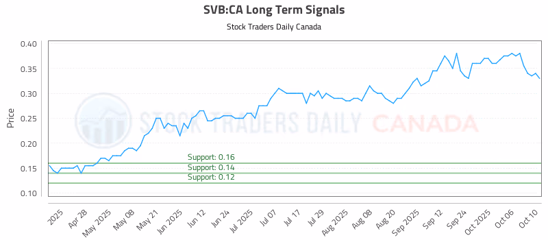 Stock Chart for SVB:CA