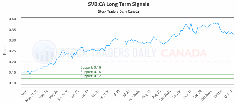 Stock Chart for SVB:CA