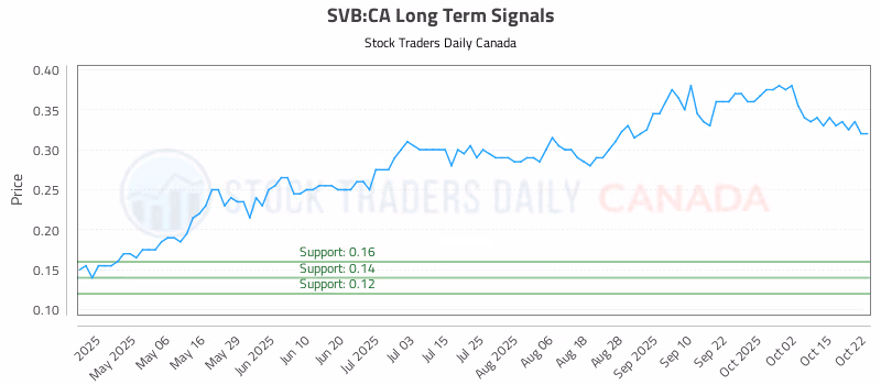 Stock Chart for SVB:CA