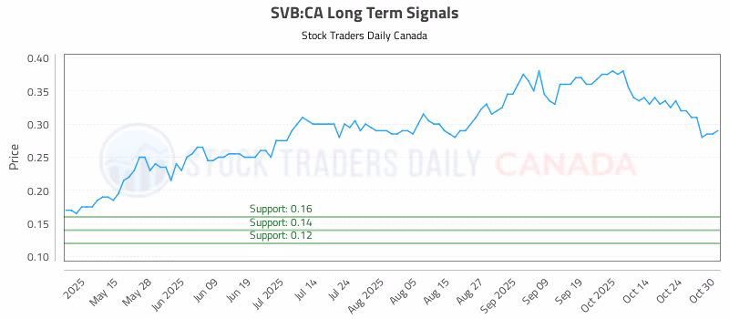 Stock Chart for SVB:CA