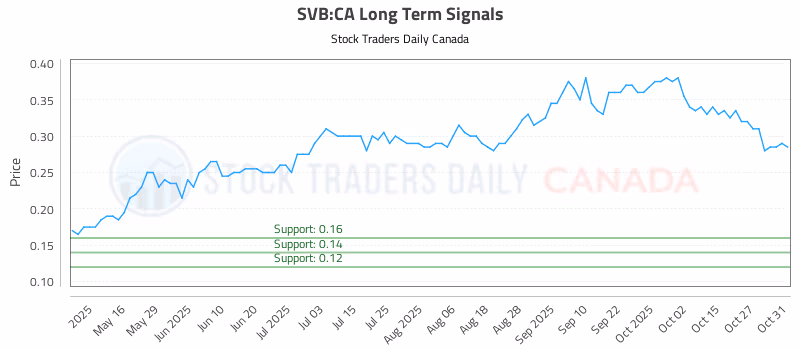 Stock Chart for SVB:CA