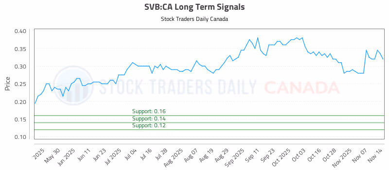 Stock Chart for SVB:CA