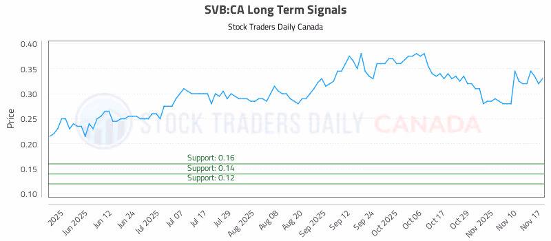 Stock Chart for SVB:CA